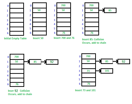 HashMap