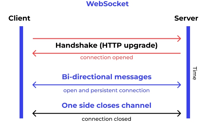 WebSockets