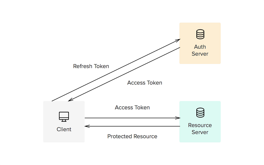 json-web-tokens