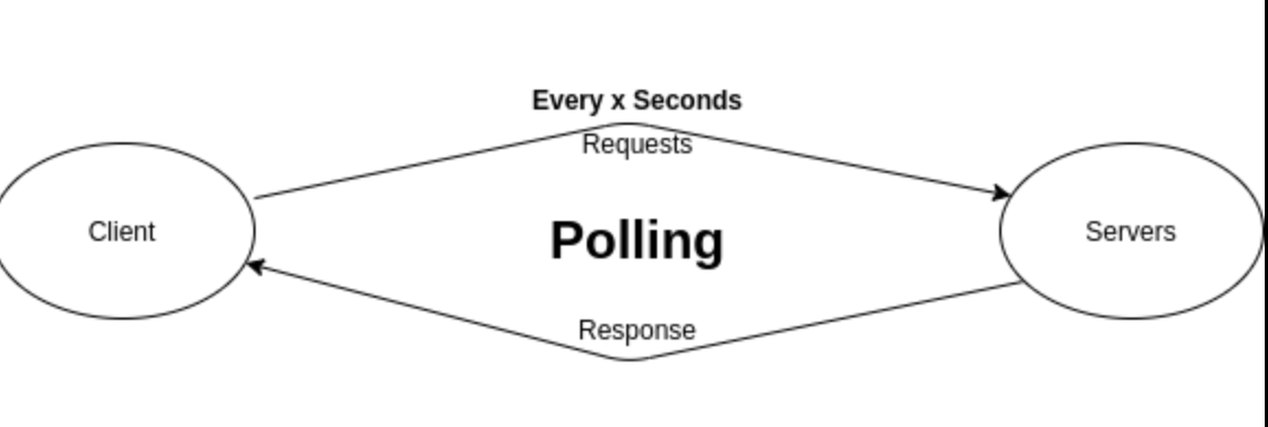 polling